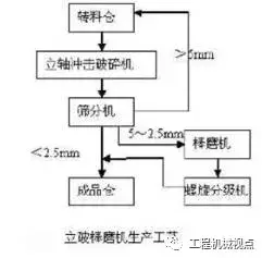 机制砂生产你真的了解吗？3种主流制砂工艺优劣分析，选择轻松(图4)