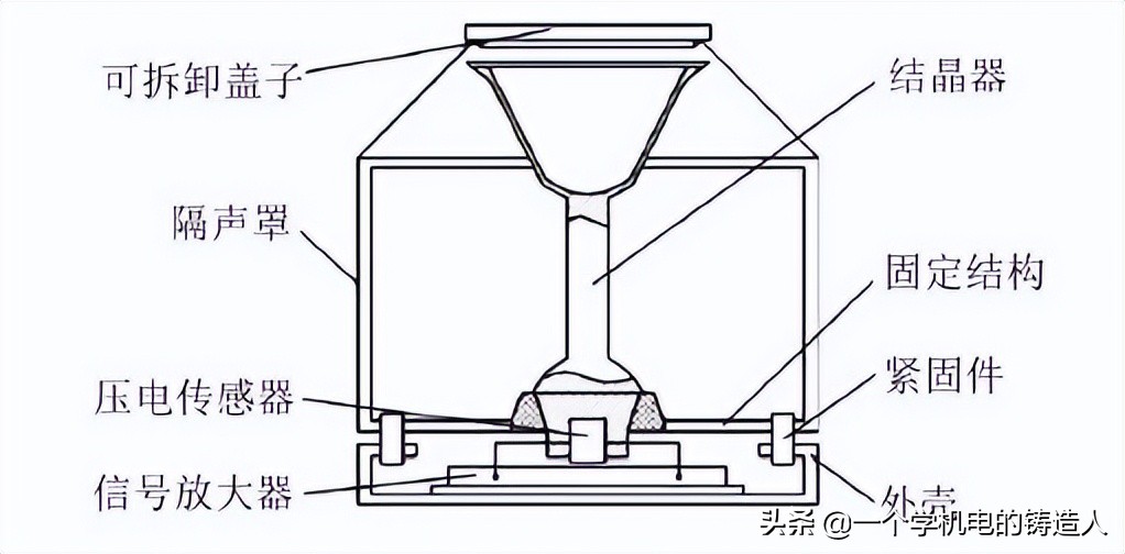 「专家视野」铸造生产过程在线快速检测技术研究及应用进展(图7)