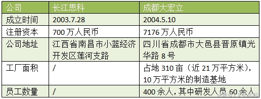 依然令人瞩目的设备厂家对决：长江思科vs成都大宏立(图1)
