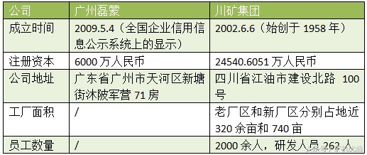 广州磊蒙vs川矿集团，配件服务也是企业亮点之一(图1)