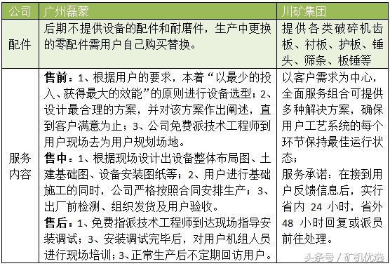 广州磊蒙vs川矿集团，配件服务也是企业亮点之一(图6)