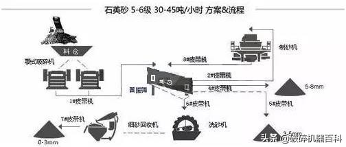 纯干货！不同物料制砂生产线该如何制定生产线？方案汇总！(图3)