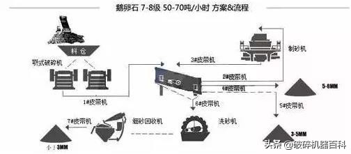 纯干货！不同物料制砂生产线该如何制定生产线？方案汇总！(图5)