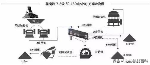 纯干货！不同物料制砂生产线该如何制定生产线？方案汇总！(图9)