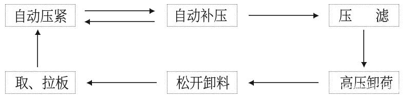 程控自动式高压聚丙烯隔膜压滤机的特点、结构及工作原理(图3)