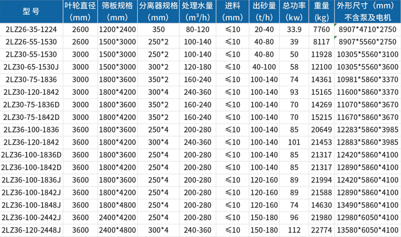 洗河沙设备一套多少钱，轮式洗砂机节水环保吗？(图2)