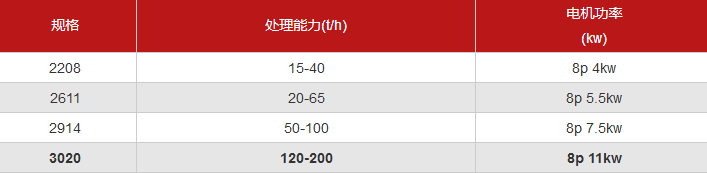 每小时洗100方的石粉洗砂机设备助力制砂生产线(图3)