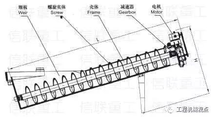 洗砂机洗砂量减少、砂洗不干净等11类故障？原因及解决办法分析(图3)