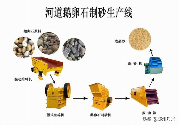 鹅卵石制砂生产线设备矿石石料制砂全套设备(图1)