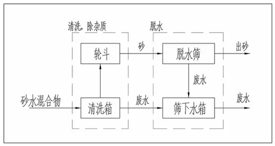 机制砂含泥量大,细砂流失严重?告诉你4种去泥收细砂的方法(图5) 机制砂含泥量大,细砂流失严重?告诉你4种去泥收细砂的方法(图5)
