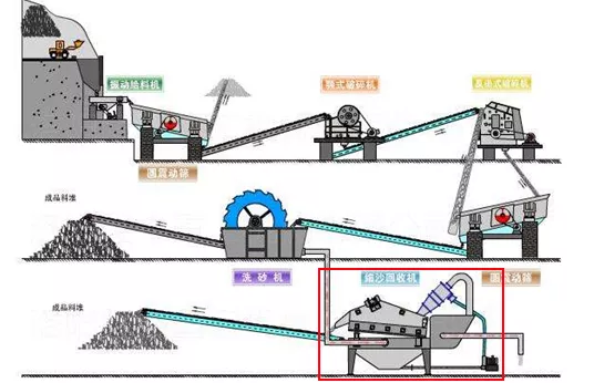 机制砂含泥量大,细砂流失严重?告诉你4种去泥收细砂的方法(图2) 机制砂含泥量大,细砂流失严重?告诉你4种去泥收细砂的方法(图2)