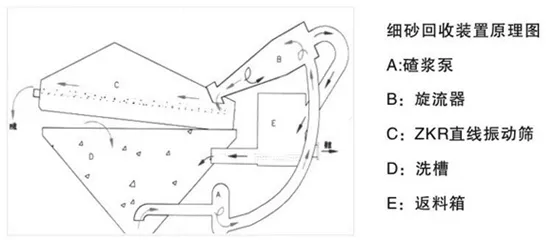 机制砂含泥量大,细砂流失严重?告诉你4种去泥收细砂的方法(图1) 机制砂含泥量大,细砂流失严重?告诉你4种去泥收细砂的方法(图1)