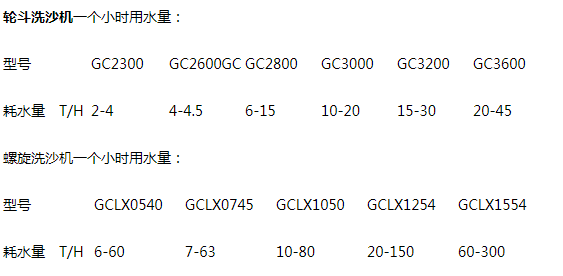 洗沙机一个小时需要多少水？洗一吨砂子要消耗多少吨水？(图1)