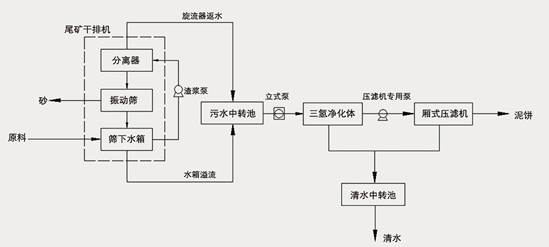 塔楼式洗砂零排站实现砂石厂降耗增益，收益上涨不停(图3)