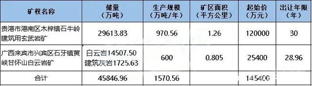 14.54亿起拍！广西两宗砂石矿挂牌出让，如何加工玄武岩机制砂？(图1)