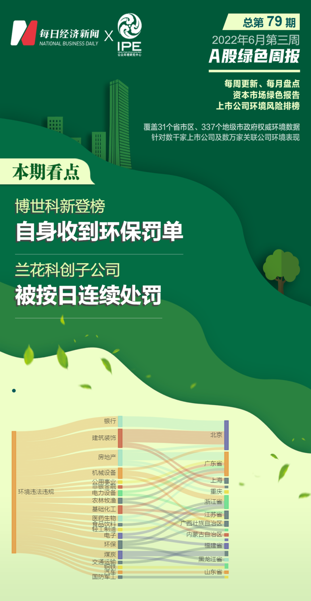 A股绿色周报｜46家上市公司暴露环境风险兰花科创子公司被按日连续处罚(图1)