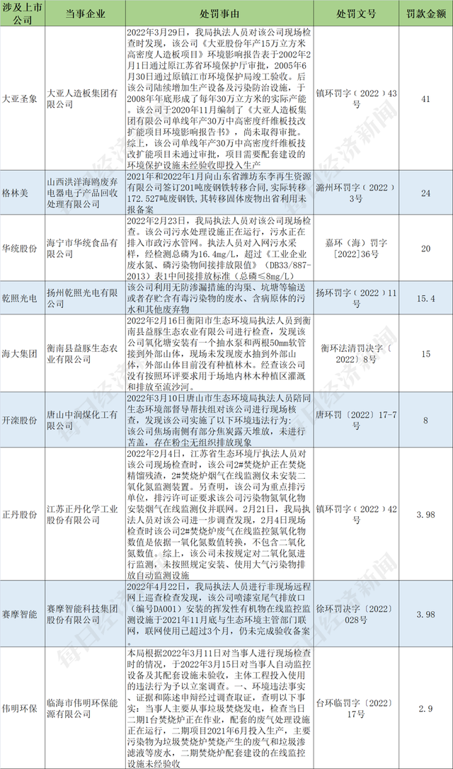 A股绿色周报｜46家上市公司暴露环境风险兰花科创子公司被按日连续处罚(图3)