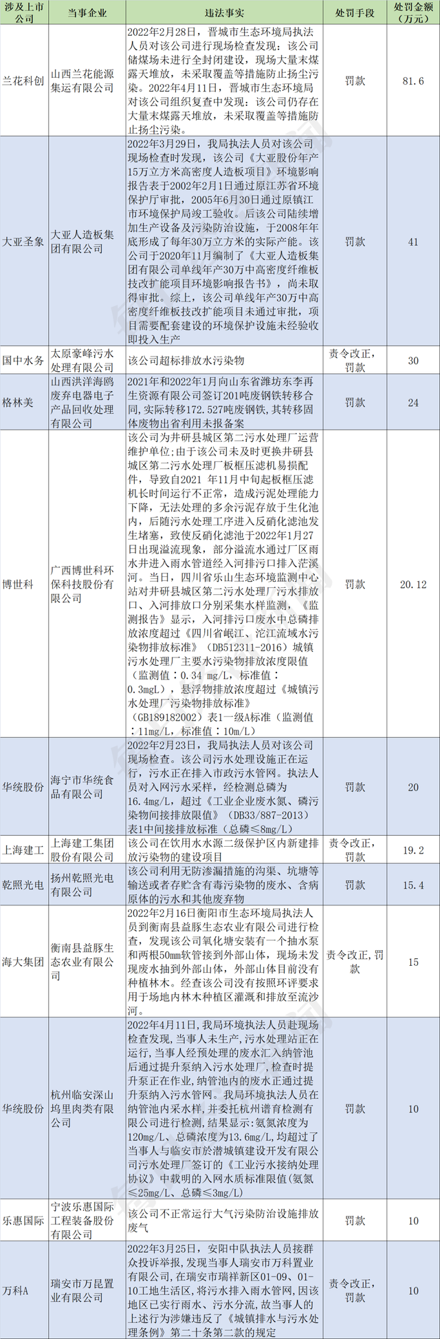 A股绿色周报｜46家上市公司暴露环境风险兰花科创子公司被按日连续处罚(图4)