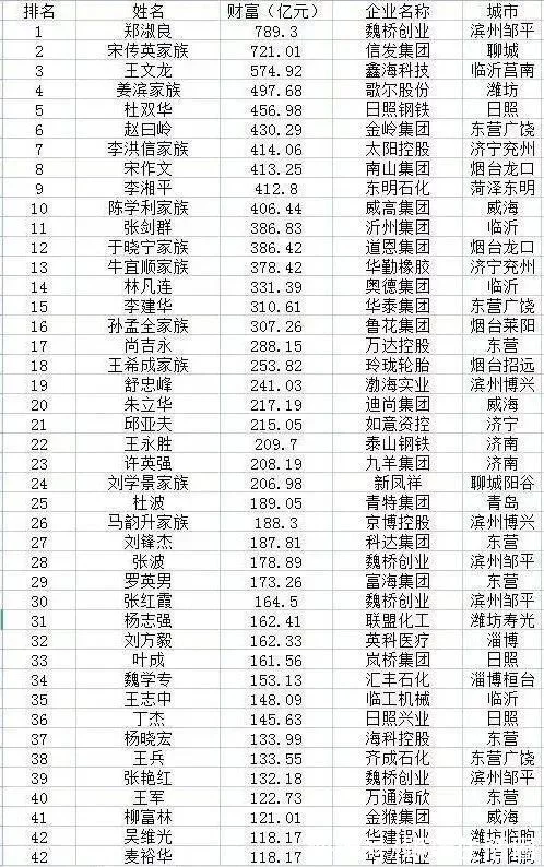 2021年山东创富榜排名，德百集团、景津压滤机等公司共9人入围(图3)
