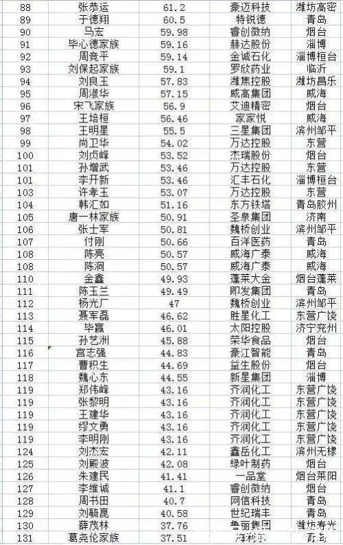 2021年山东创富榜排名，德百集团、景津压滤机等公司共9人入围(图5)