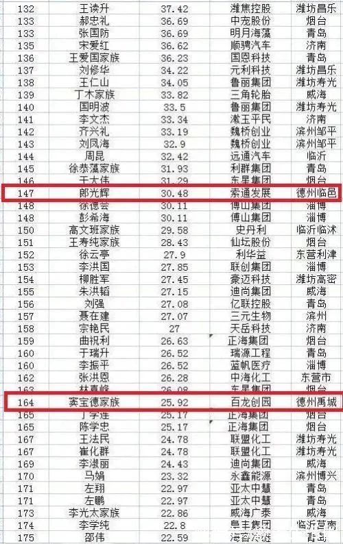 2021年山东创富榜排名，德百集团、景津压滤机等公司共9人入围(图6)