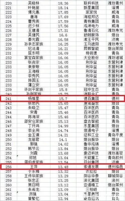 2021年山东创富榜排名，德百集团、景津压滤机等公司共9人入围(图8)