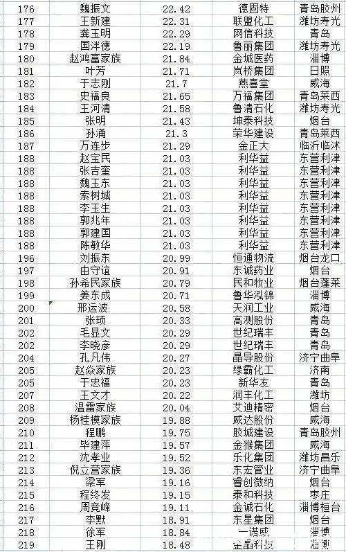 2021年山东创富榜排名，德百集团、景津压滤机等公司共9人入围(图7)