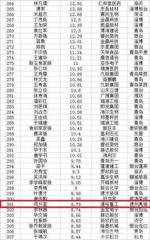 2021年山东创富榜排名，德百集团、景津压滤机等公司共9人入围(图9)
