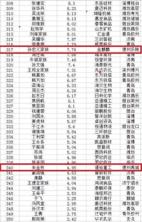 2021年山东创富榜排名，德百集团、景津压滤机等公司共9人入围(图10)