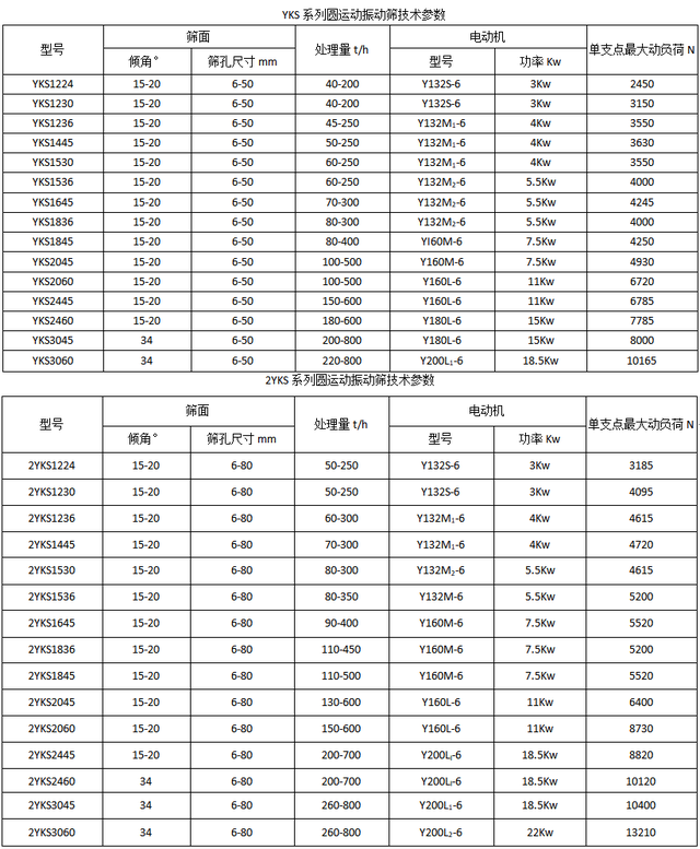 振动筛分设备——圆振动筛(图8)