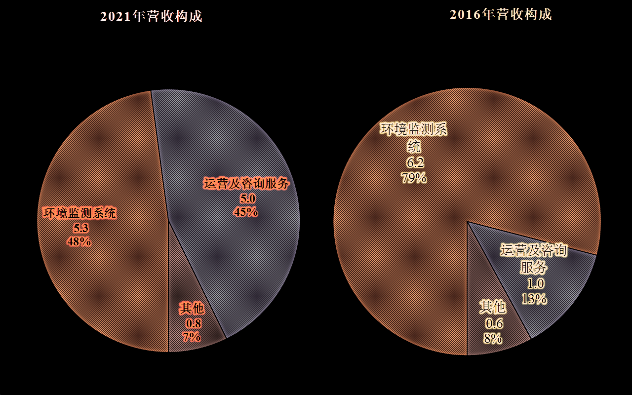 先河环保的业绩是什么状态？差不多就是一台生锈中的小型取款机吧(图2)