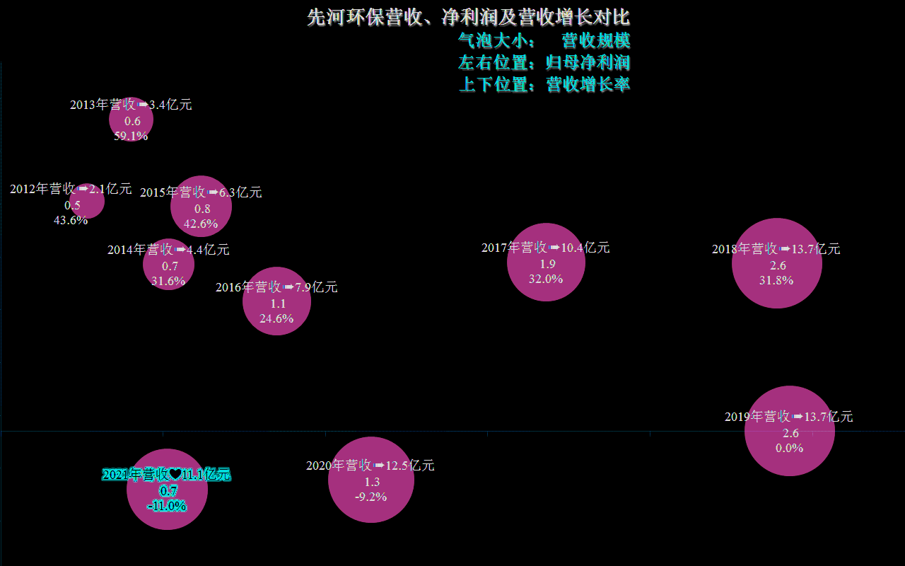 先河环保的业绩是什么状态？差不多就是一台生锈中的小型取款机吧(图4)