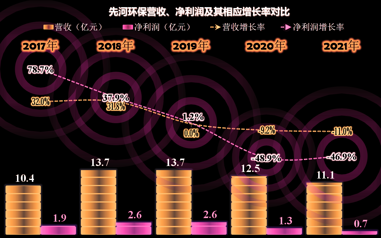 先河环保的业绩是什么状态？差不多就是一台生锈中的小型取款机吧(图5)