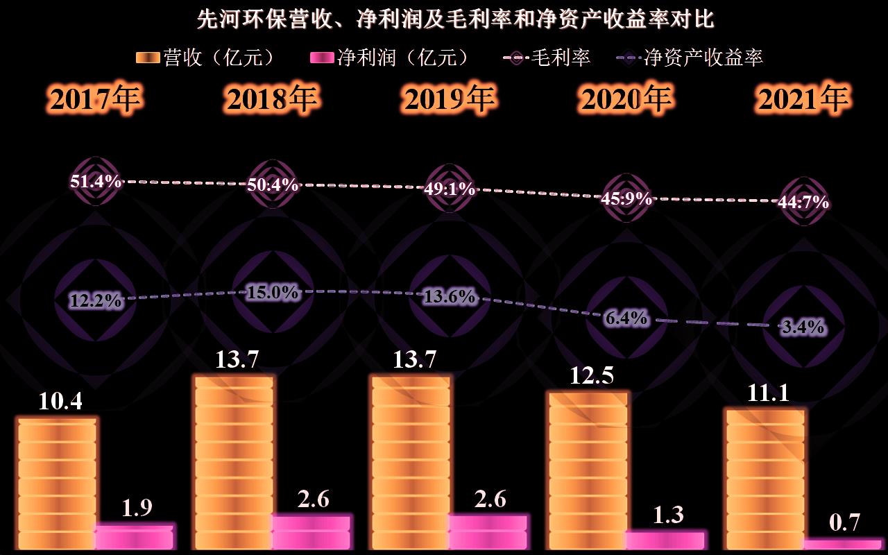 先河环保的业绩是什么状态？差不多就是一台生锈中的小型取款机吧(图8)