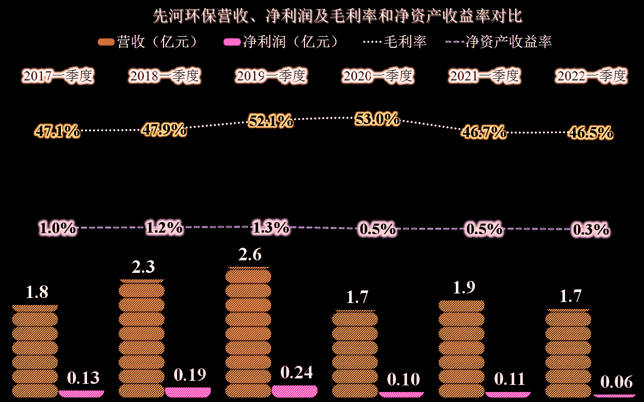 先河环保的业绩是什么状态？差不多就是一台生锈中的小型取款机吧(图10)