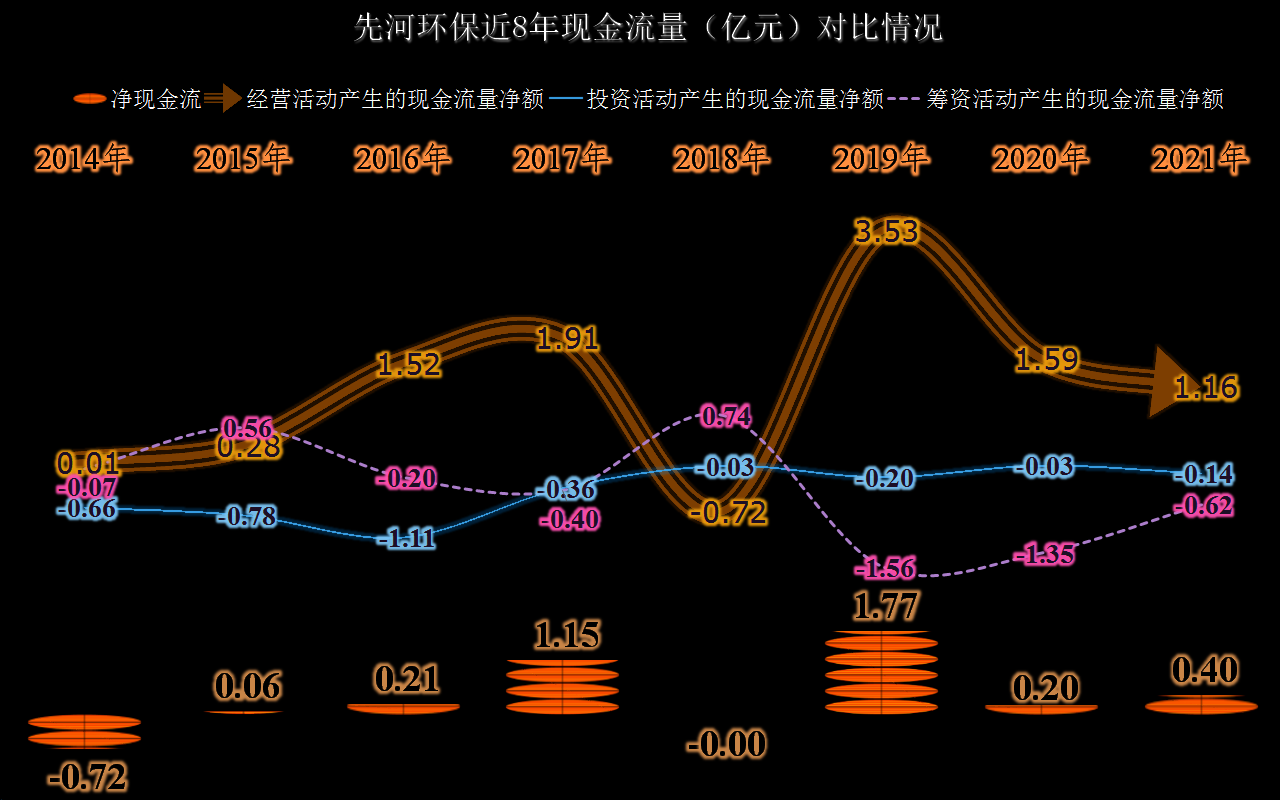 先河环保的业绩是什么状态？差不多就是一台生锈中的小型取款机吧(图15)