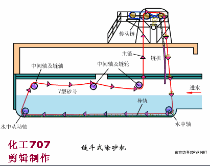 16张动态图带你了解污水处理预处理系统的运行管理及故障处理(图11)