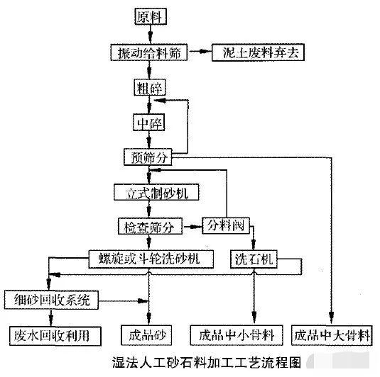 人工砂生产工艺的经济对比及选择依据：湿法、干法、半干法制砂(图1)