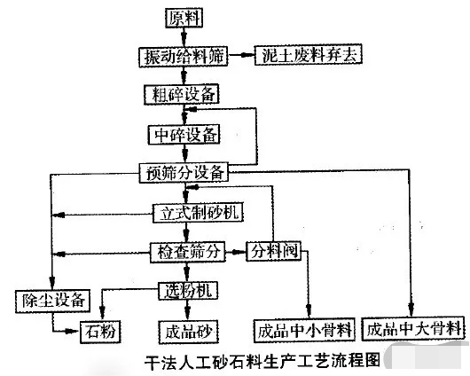 人工砂生产工艺的经济对比及选择依据：湿法、干法、半干法制砂(图2)
