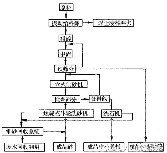 人工砂生产线主要设备选型及8大设计要点,收藏备用!(图3) 人工砂生产线主要设备选型及8大设计要点,收藏备用!(图3)