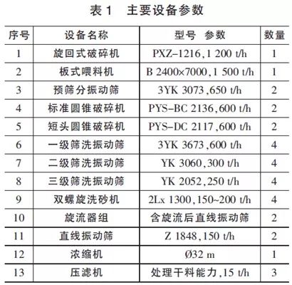 时产千吨级的石灰岩骨料生产线怎么做?设备选型及工艺流程详解(图2) 时产千吨级的石灰岩骨料生产线怎么做?设备选型及工艺流程详解(图2)