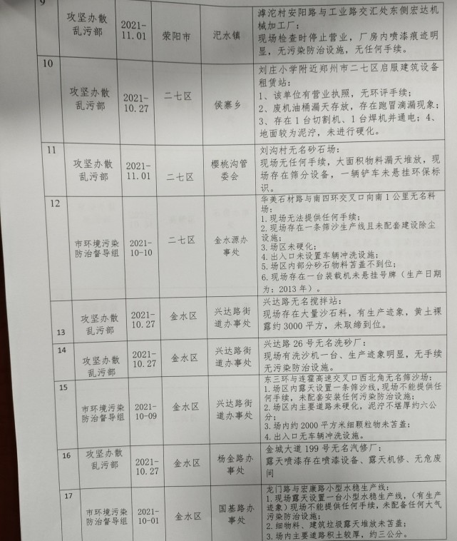 环境空气质量倒数，被连续发现“散乱污”企业，郑州这些乡（镇）办被公开约谈(图3)
