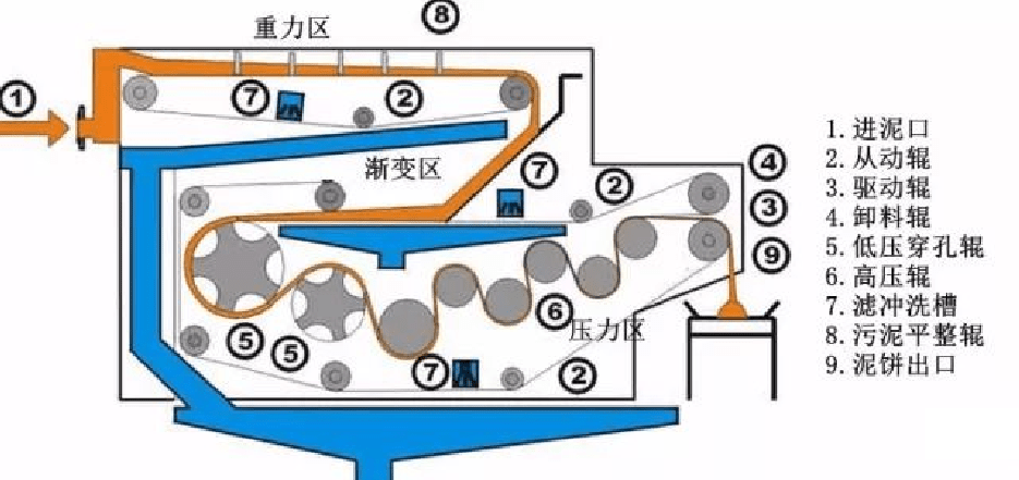 【核旭机械】解析DY型带式污泥脱水机污水治理过程中的节能降耗(图1)