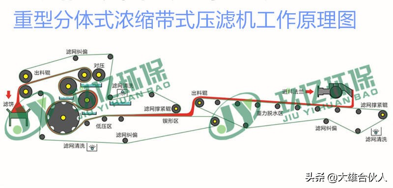 湖北洗砂场配套污水处理设备带式压滤机(图1)