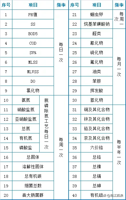污水处理厂运维知识点大总结(图7)