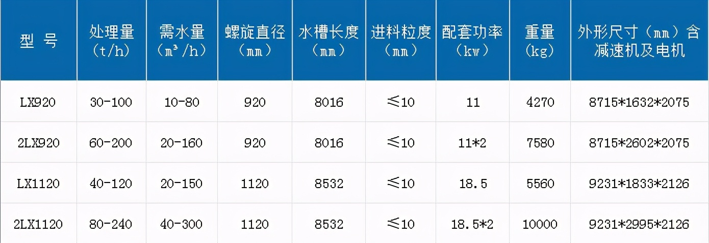 螺旋洗砂机清洗砂子产量高，实现洗砂废水循环利用(图2)