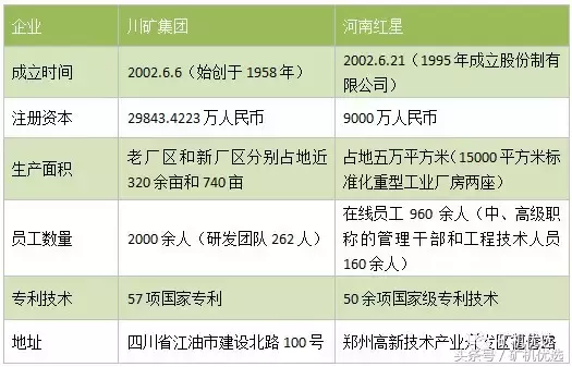 中国西南和中部的两大设备厂商之战:川矿集团vs河南红星(图1) 中国西南和中部的两大设备厂商之战:川矿集团vs河南红星(图1)