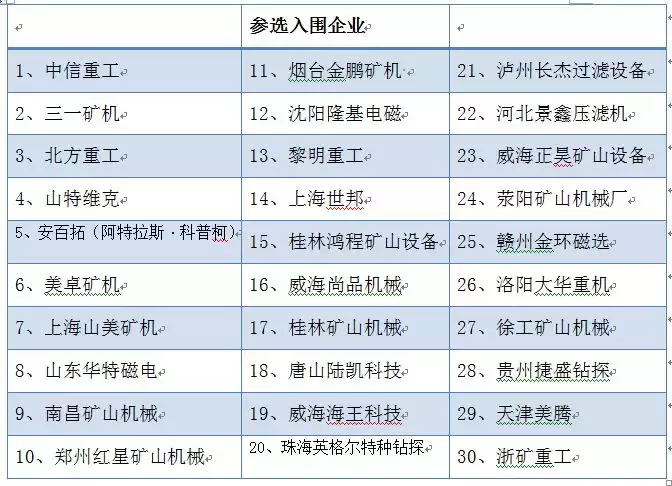 不服来挑战！30家一线矿山设备企业角逐年度矿山人最满意10强企业(图2)