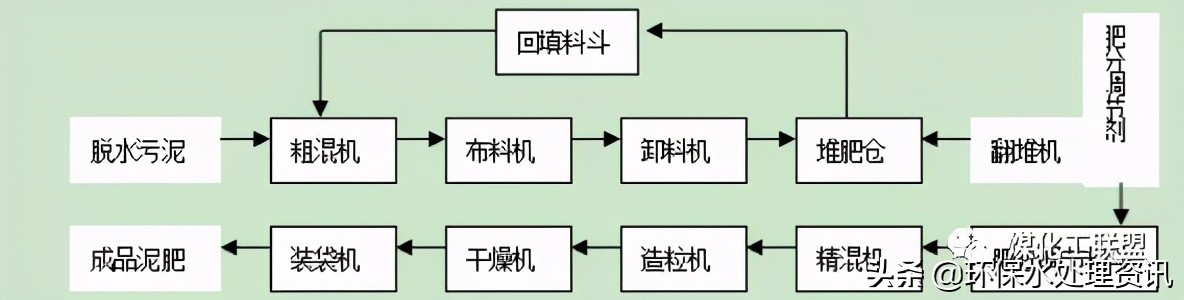 一文说透废水处理厂常用设备(图7)