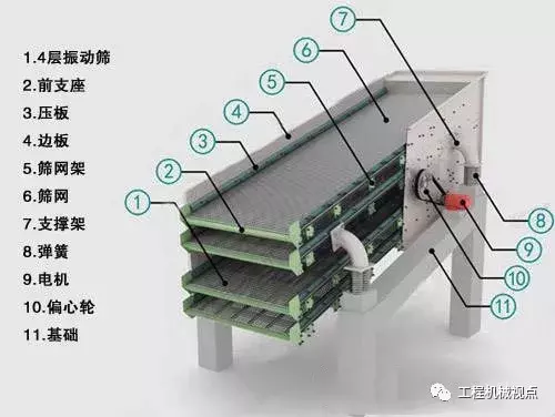 振动筛筛分质量差、零部件磨损严重、运行声音异常等影响生产？(图2)